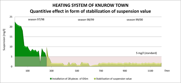 Water treatment: Application of Filter (Strainer) OISm in Heating System of Knurow Town