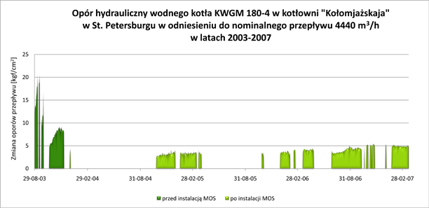 odmulacz, filtr magnetyczny/filtroodmulniki: usprawnienie kotłowni "Kołomiażskaja"