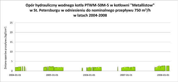 magnetoodmulacz, filtroodmulniki: usprawnienie kotłowni "Metallistow"