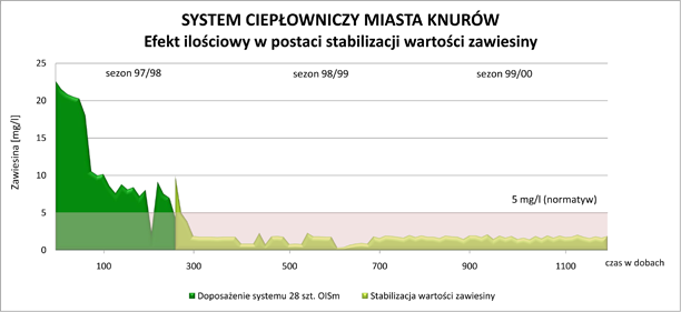 Filtroodmulnik/Magnetoodmulacz: System ciepłowniczy Miasta Knurów - stabilizacja zawiesiny